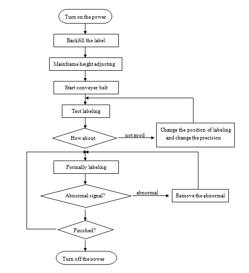 HAY SUS304 servomootori automaatne ümmargune pudeli sildistamise masina PLC juhtimine